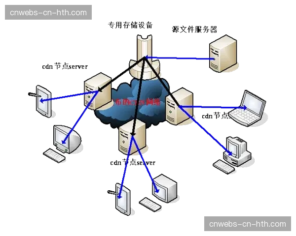 引入预测性维护理念，保障内容传输与分发网络的稳定性。